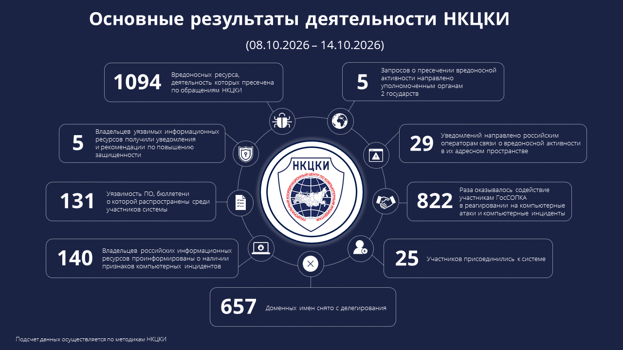 Основные результаты деятельности НКЦКИ (08.10.2026-14.10.2026)